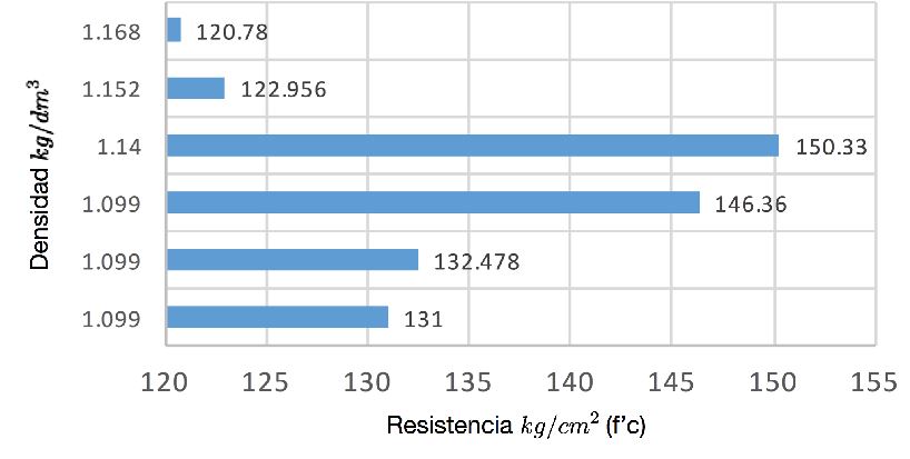 Figura
7: Gráfica de resistencia (f’c) vs densidad