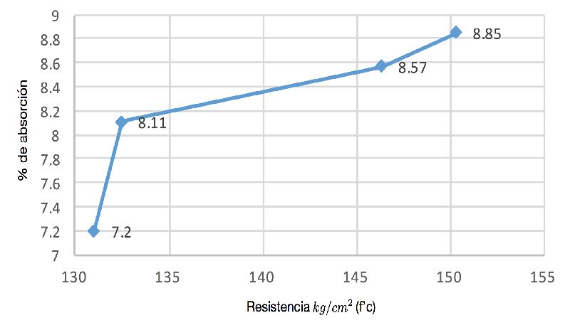 Figura
8: Gráfica de resistencia (f’c) vs % de absorción