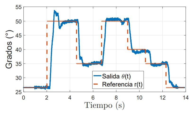 Figura 11: Funcionamiento de la planta para diferentes referecias en grados.