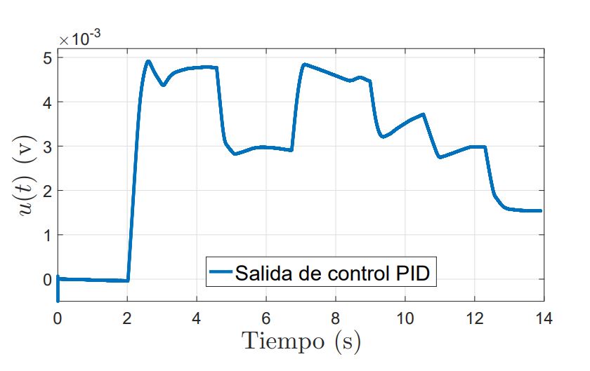 Figura 12: Variación del ciclo de trabajo de la señal.