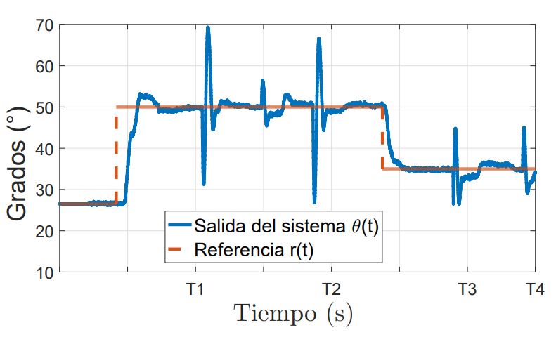 Figura 13: Prueba de robustez del sistema.