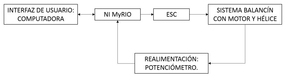 Figura 6: Sistema balancín con motor y hélice.