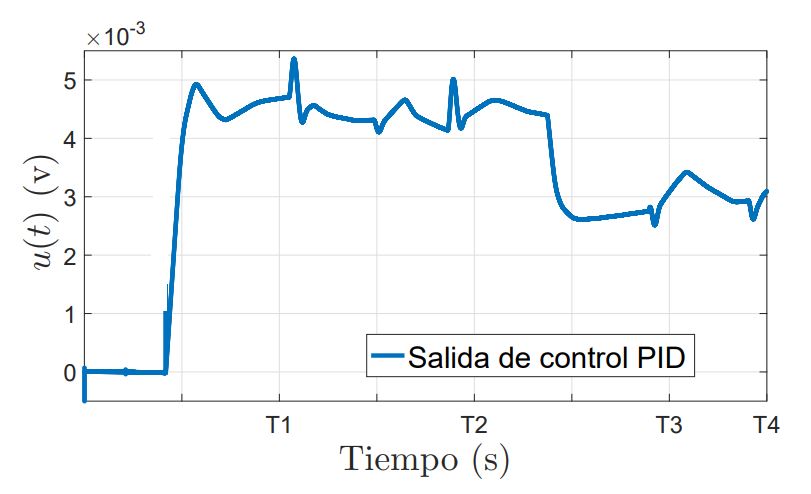 Figura 14: Señal de control durante la prueba de robustez.