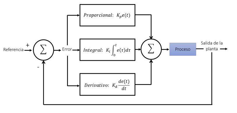 Figura 1: Estructura de un controlador Proporcional, Integral y Derivativo