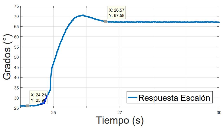 Figura 3: Respuesta escalón del sistema balancín con motor y hélice.