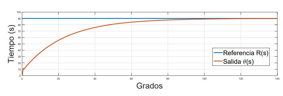 Figura 8: Respuesta obtenida en la simulación.