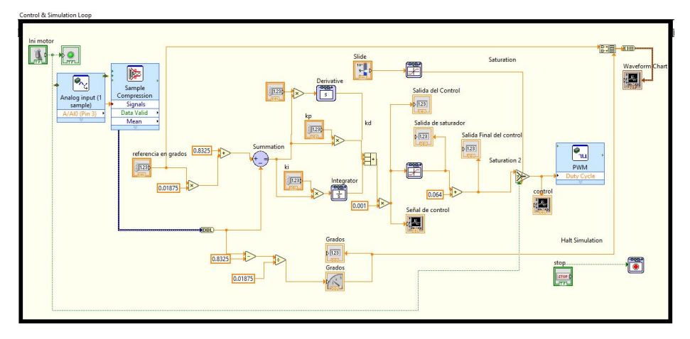 Figura 9: Control diseñado con LabVIEW.