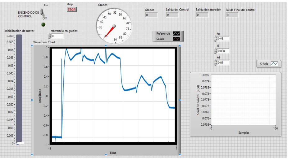 Figura 10: Interfaz de usuario generada por LabVIEW.