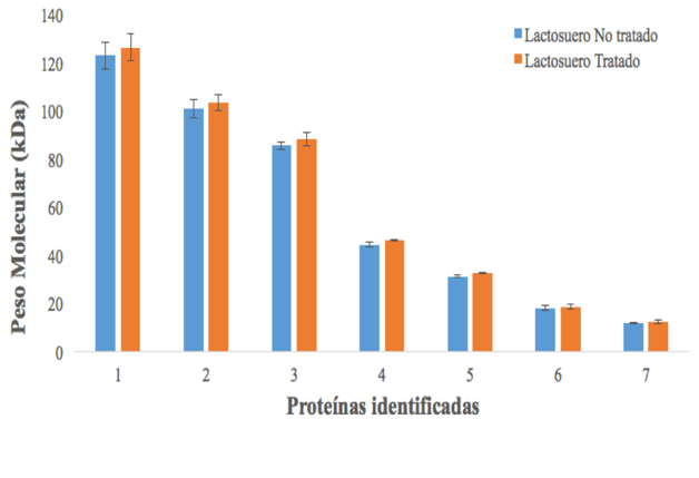 Análisis
estadístico de los pesos moleculares de las proteínas identificadas mediante
SDS-PAGE en el Lactosuero No Tratado y Lactosuero Tratado.