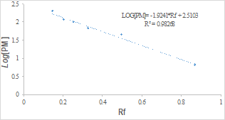 Curva de calibración de
Log. de Peso Molecular Vs Rf de las proteínas componentes de los estándares
utilizados.