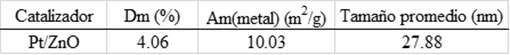 Dispersión metálica (Dm), Área superficial del metal (Am
(metal)) y tamaño promedio de las partículas metálicas de los metales
soportados en ZnO.