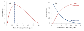 Distribución de
tamaños de partícula determinado por difracción laser del material fino que
pasa por la malla 400 (38 μm). a) Distribución del diámetro de la partícula y %
volumen y b) Cernido y retenido.