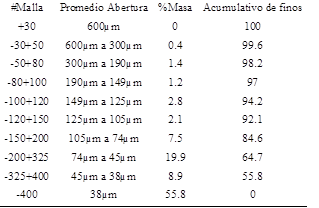 Distribución de tamaños de partículas en húmedo por mallas