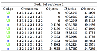 Comparaci&oacute;n de la poda propuesta A y la poda de Taboada B,
para el problema 1.