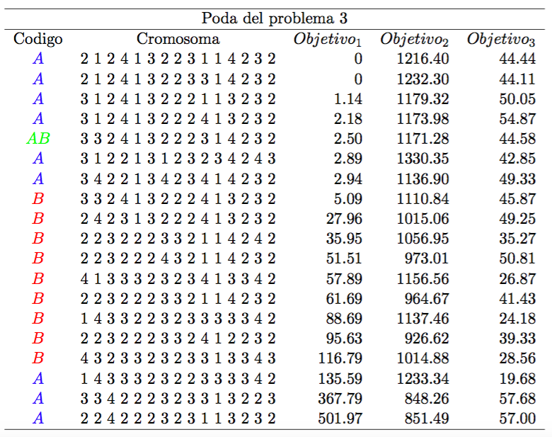 Comparaci&oacute;n de la poda propuesta A y la poda de Taboada B,
para el problema 3.
