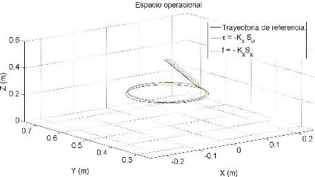 Desempeño en el espacio de trabajo.