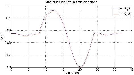  Manipulabilidad de la trayectoria. 

 