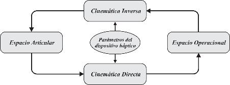 Relación entre la cinemática directa e inversa.