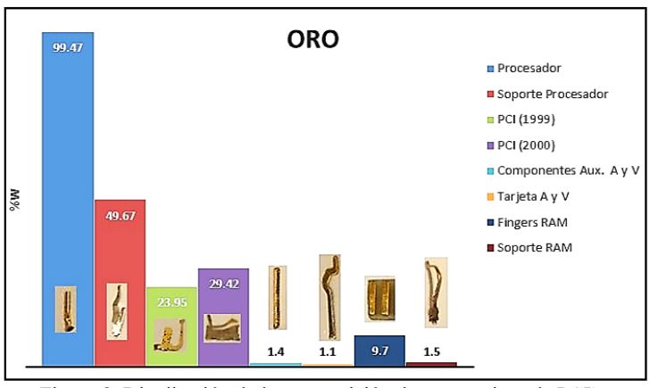 Figura 10 .
Distribución de la composición de oro en pines de PCI’s.