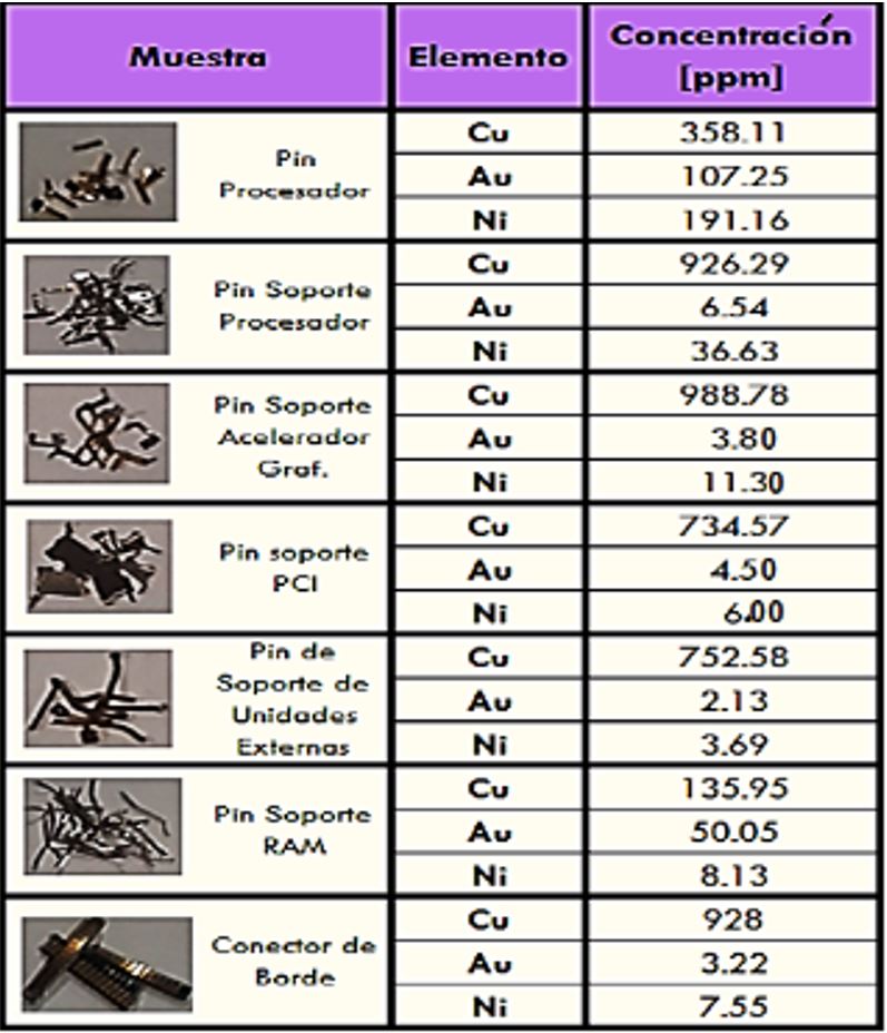 Tabla   3  .
Concentraciones de Au, Ni y Cu por tipo
de pin por ICP.