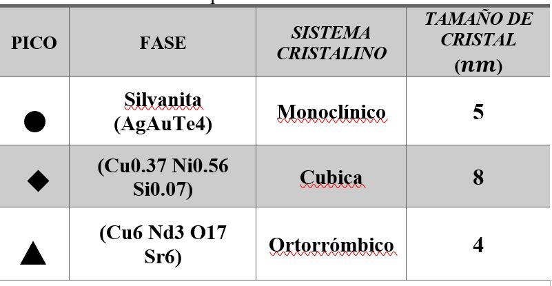 Tabla   2  . Fases presentes en el
  análisis de DRX.