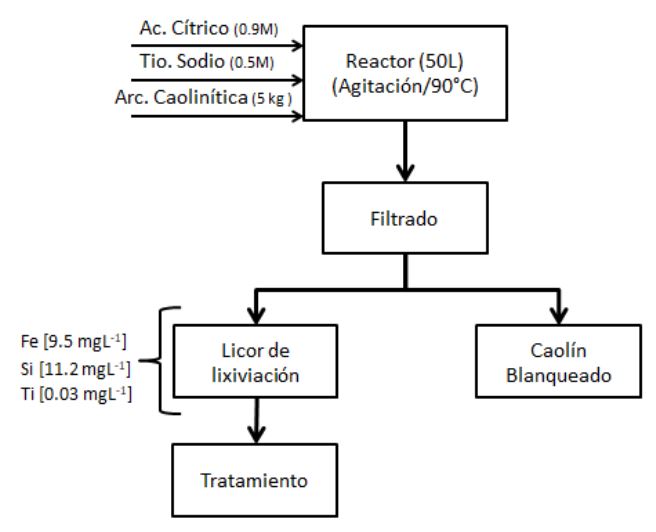 Figura
1: Diagrama del proceso 1 de la lixiviación de 5 kg de arcilla caolinítica.