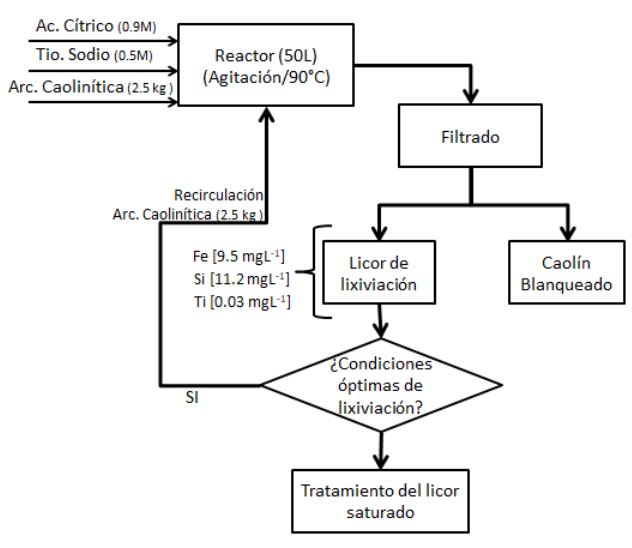 Figura
2: Diagrama del proceso 2 de la recirculación de los licores de lixiviación.