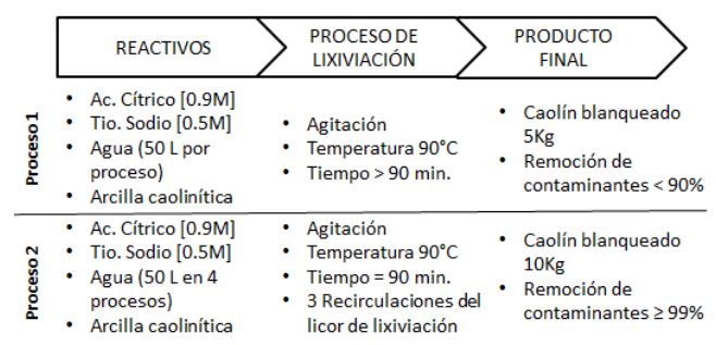 Figura 3: Diagrama de la cadena
de valor de los procesos de lixiviación.