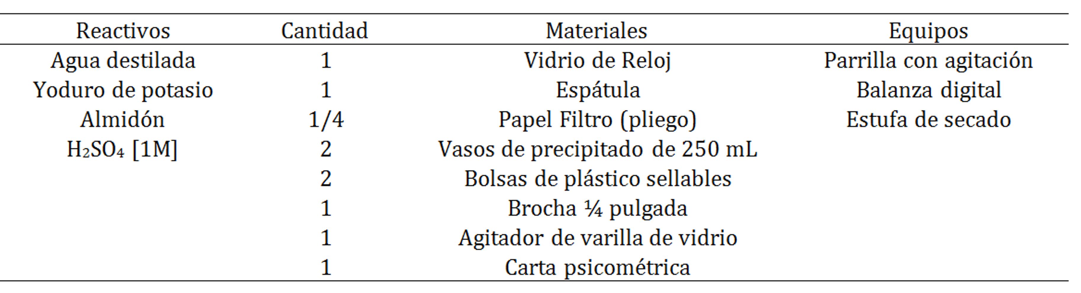 Materiales, reactivos y equipos.