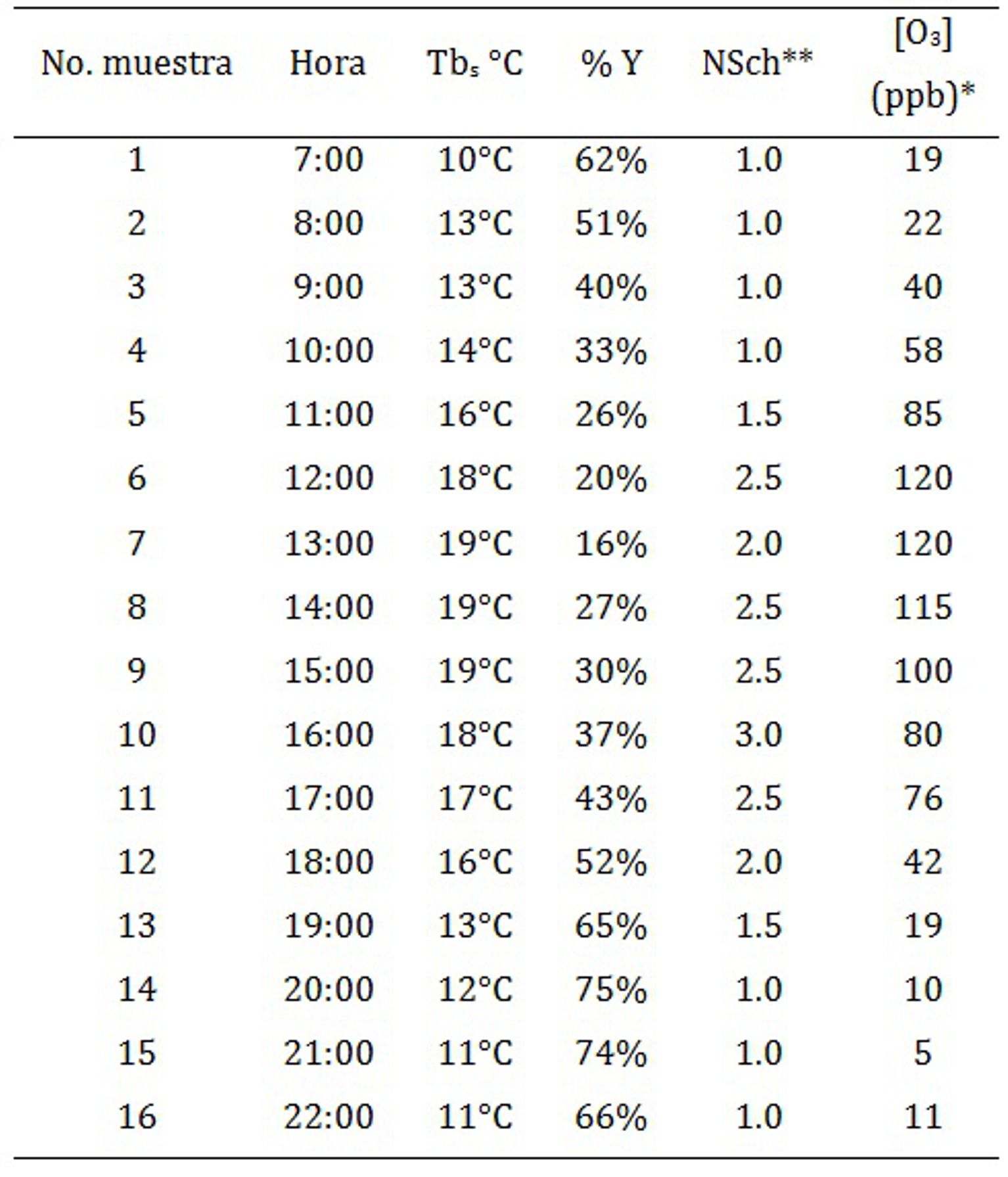 Tabla 2