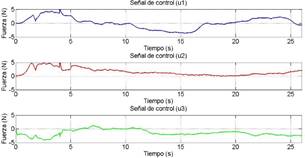 Señales de control con usuario en el lazo