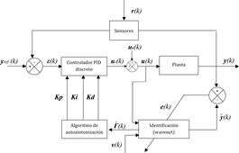  Diagrama a bloques del controlador PID auto-sintonizable.