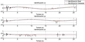 Identificación del sistema con usuario.