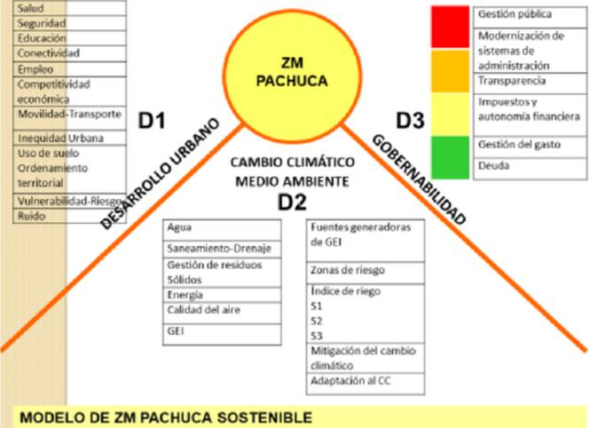 Figura
1. Matriz
para la medición de la Sostenibilidad.