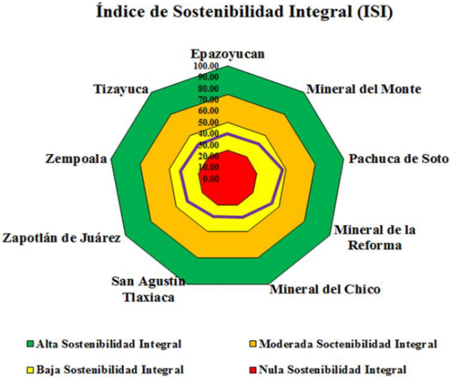 Figura 2. Índice de
Sostenibilidad Integral. 