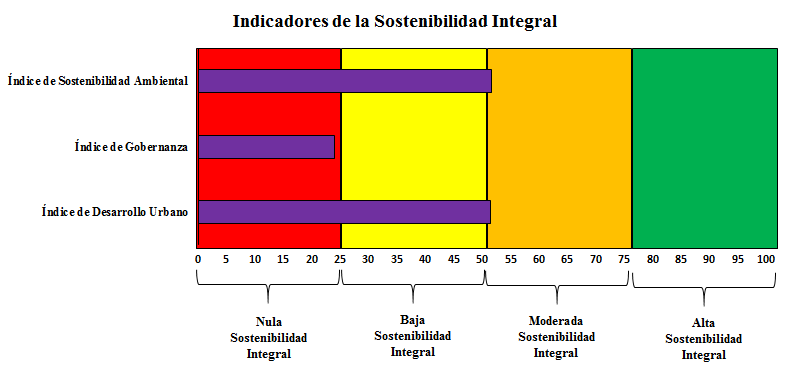 Figura 3. Grado de
sostenibilidad integral. Resultados integrados bajo el modelo ICSI.