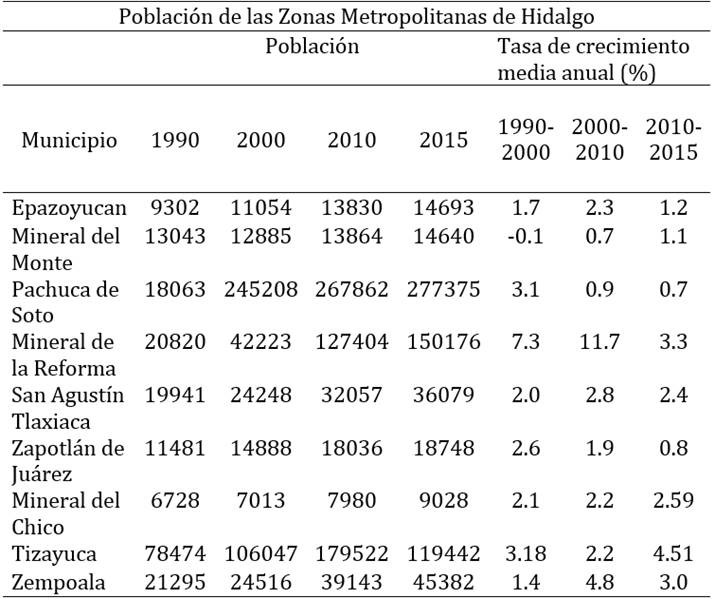 Tabla   1  . Población total y tasa de crecimiento
las Zonas Metropolitanas de Hidalgo 1990-2015 (Cuadro 8)