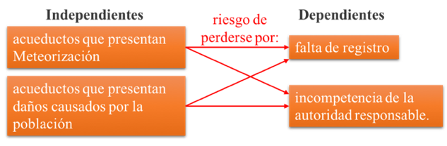  Esquema de relación de riesgo multivariada,
indica la relación de las variables independientes y la dependientes en un
contexto de relación de riesgo. Propio.
