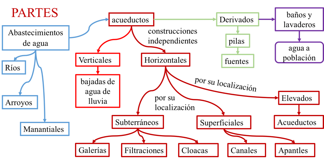  Esquema de partes de acueductos, de manera
general estos son los elementos arquitectónicos mínimos con los que contaban
los sistemas hidráulicos, propio basado en la tesis de Icaza Lomelí. (1990)