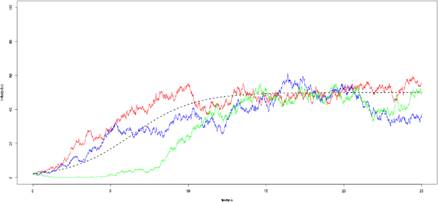  Simulaciones del modelos SIS estocástico de tiempo discreto con