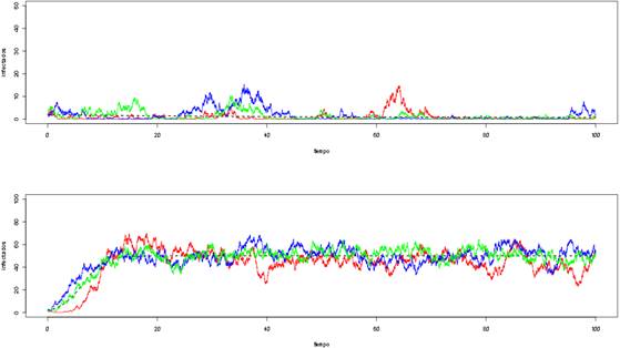 Simulaciones del modelo SIS estocástico para tiempos grandes. 