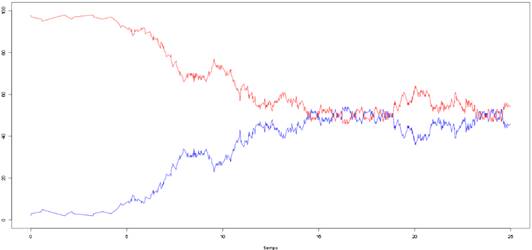 Simulación del modelo SIS de tiempo continuo.