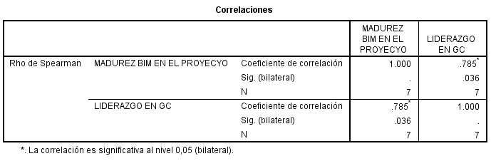 Tabla 9-12:
Correlación Madurez BIM Técnica vs Socialización en GC.