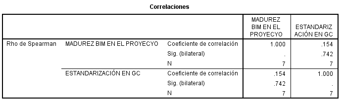 Tabla 11 –
Correlación Madurez BIM en el Proyecto vs Estandarización en GC