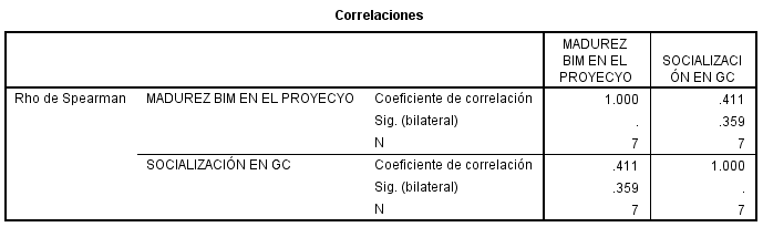 Tabla 12 –
Correlación Madurez BIM en el Proyecto vs Socialización en GC