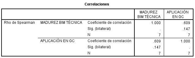 Tabla 13 – Correlación Madurez BIM Técnica
vs Aplicación en GC