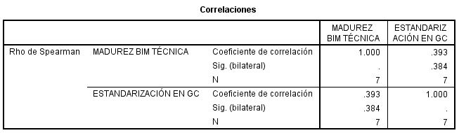 Tabla 15 – Correlación Madurez BIM Técnica
vs Estandarización en GC