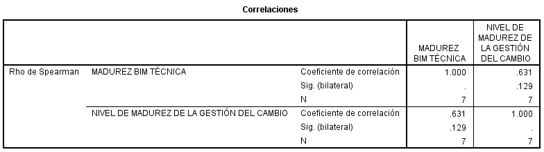 Tabla 16 – Correlación Madurez BIM Técnica
vs Socialización en GC