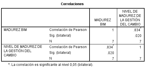 Tabla 17 – Correlación Madurez BIM Técnica
vs Socialización en GC 

   

 