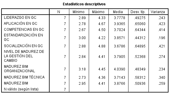 Tabla 3: Variables
de la herramienta BIM-MM (variables dependientes de la investigación)